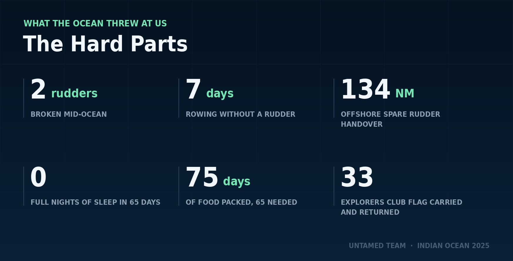 The hard parts