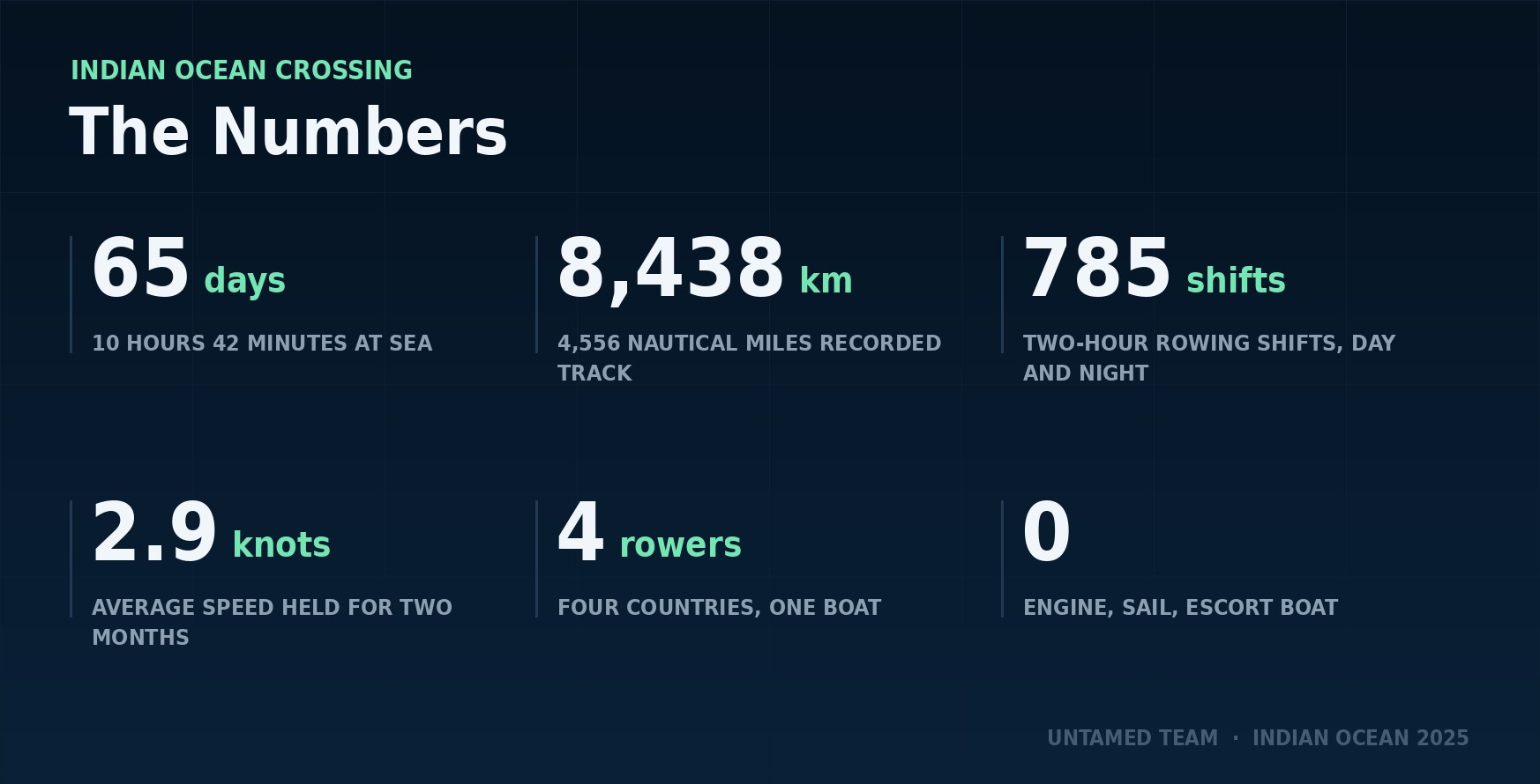 The crossing in numbers